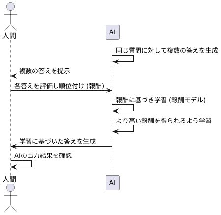 報酬モデルによる学習