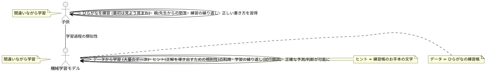 モデルの学習方法