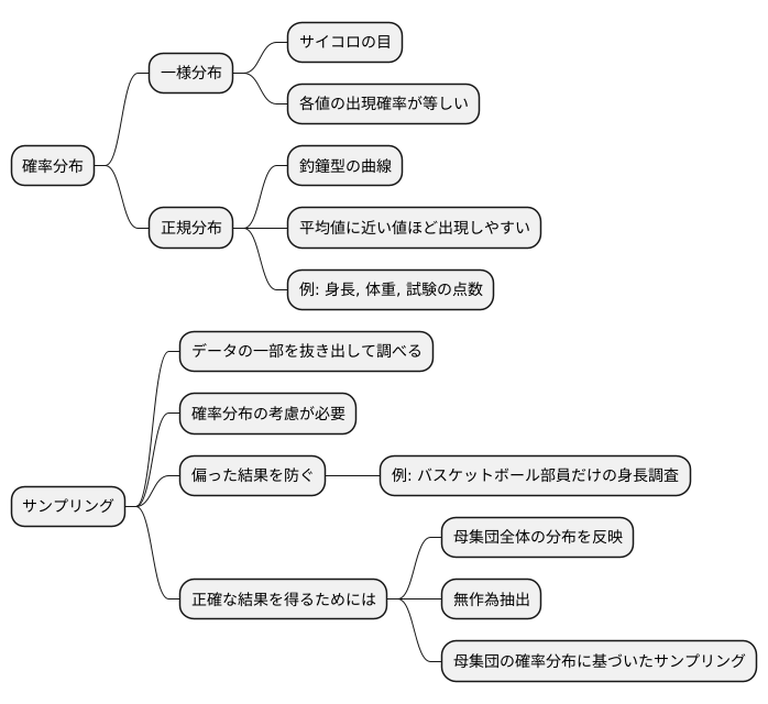 確率分布とサンプリング