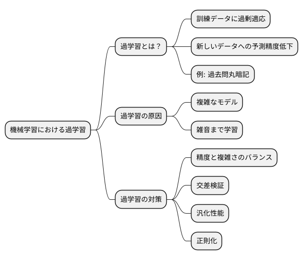 モデル選択の難しさ