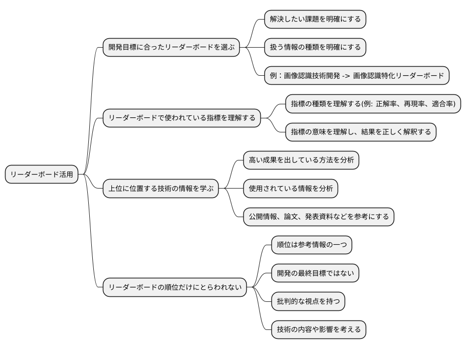 リーダーボードの活用方法