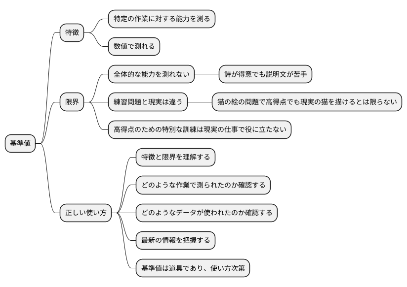 ベンチマークの活用と限界