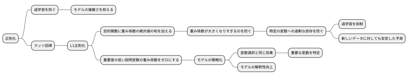 正則化による効果