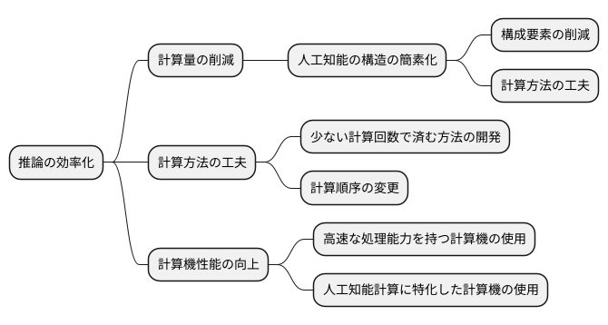 推論の効率化とは