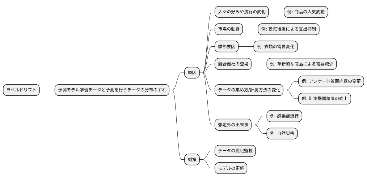 ラベルドリフトの原因