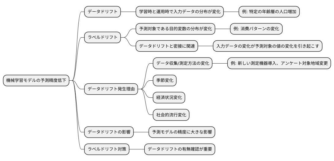 データドリフトとの関係