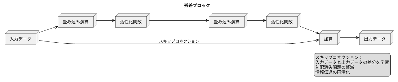 残差ブロックの仕組み