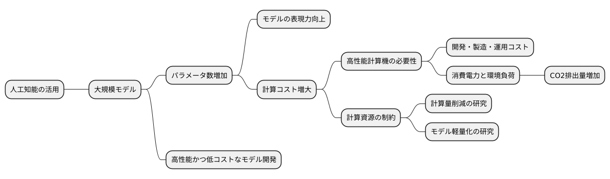計算コストの増大