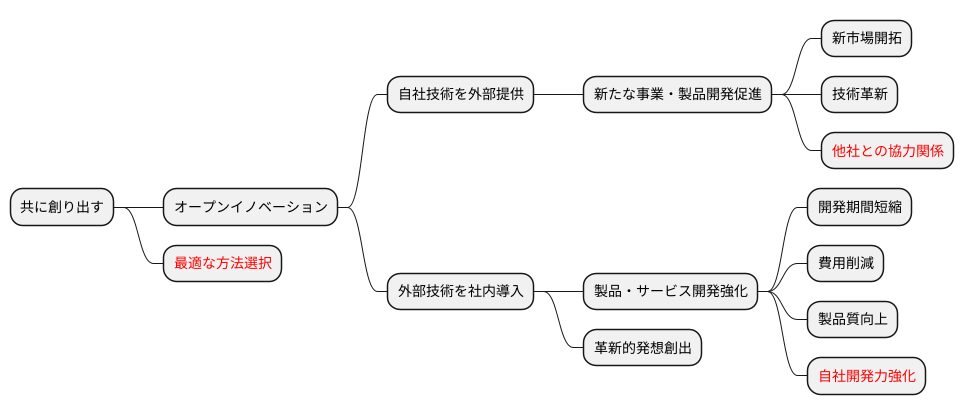 共に創り出す