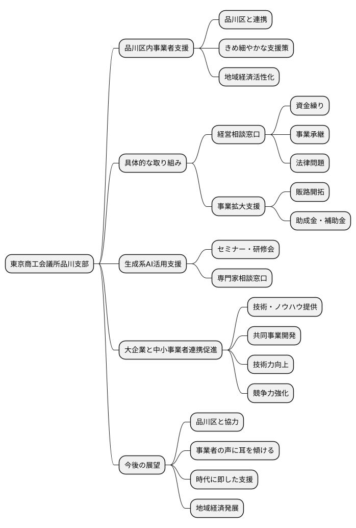 東京商工会議所品川支部の役割