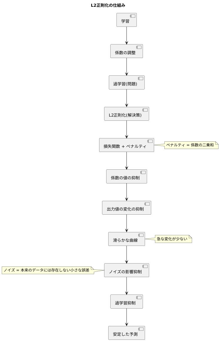 L2正則化の仕組み