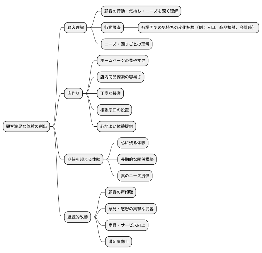 顧客体験の設計