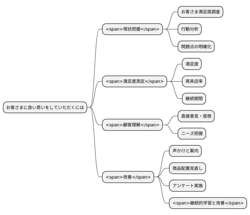 顧客体験の評価
