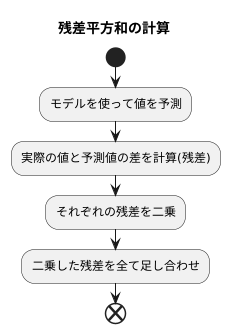 残差平方和とは