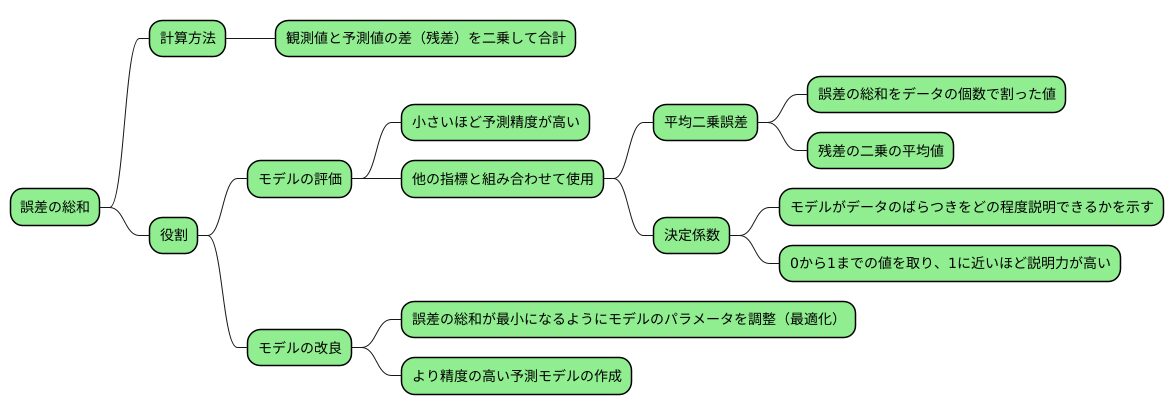 モデル評価における役割