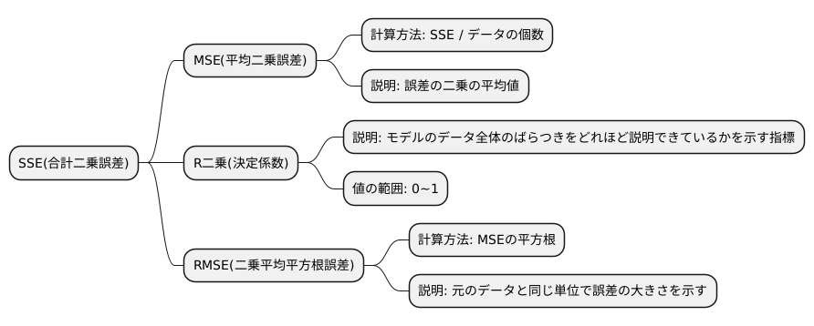 他の指標との関係