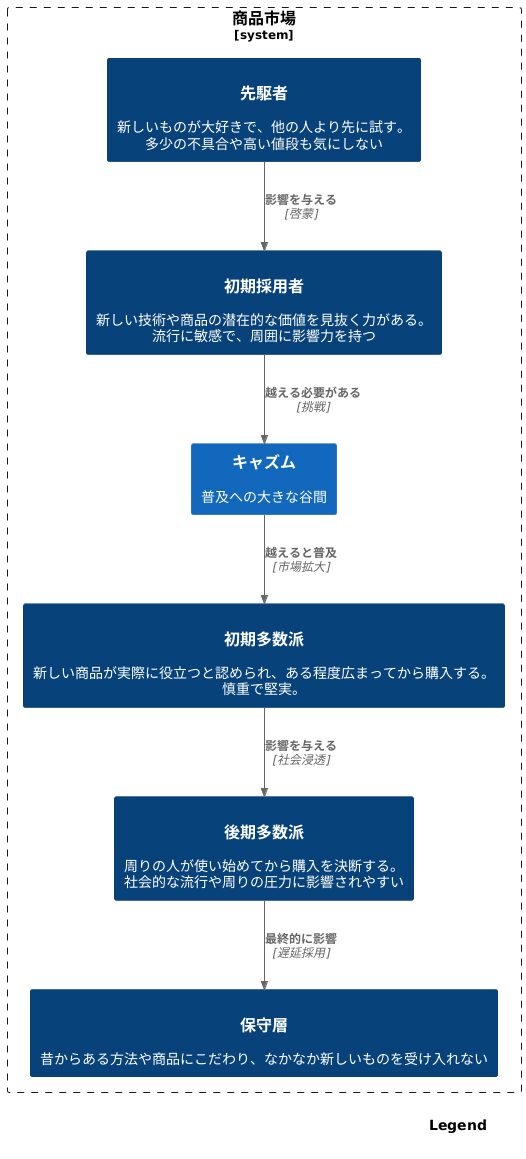 市場の分類