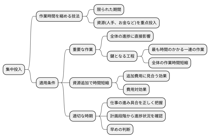 適用場面