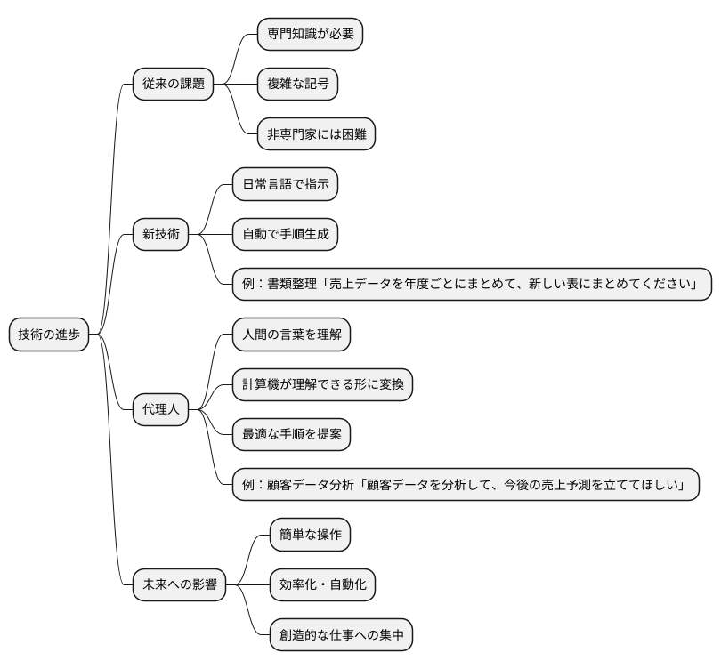 会話で作るプログラム