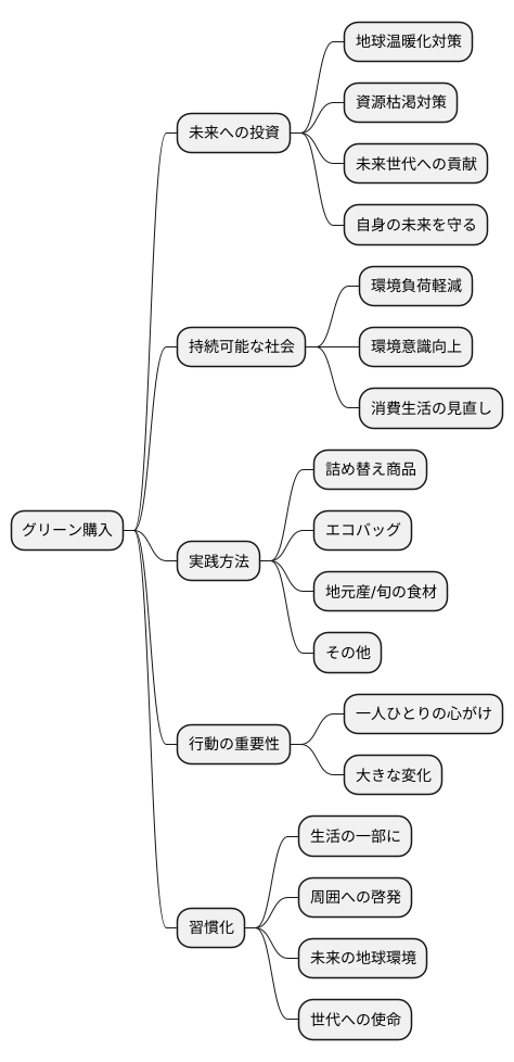 未来への投資としてのグリーン購入