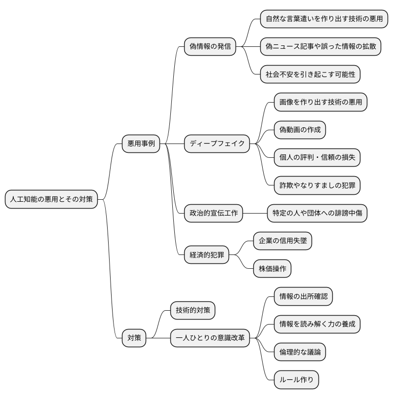 人工知能の悪用事例