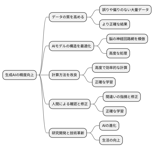 正確性向上への取り組み