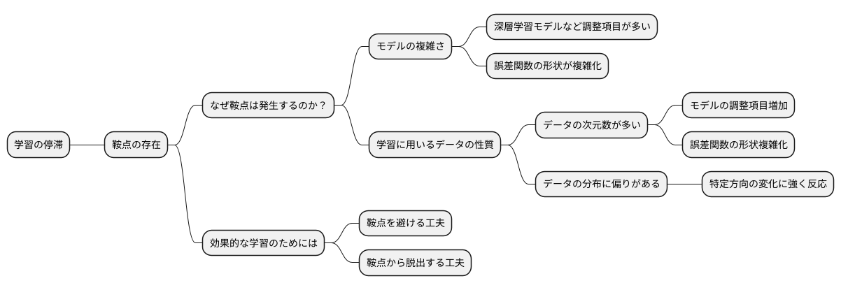 鞍点の発生原因