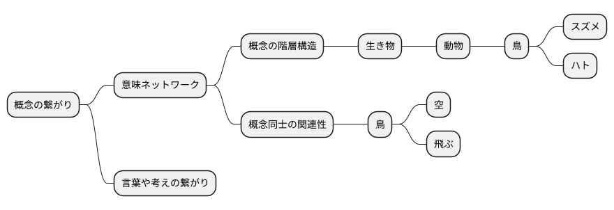 概念の繋がり