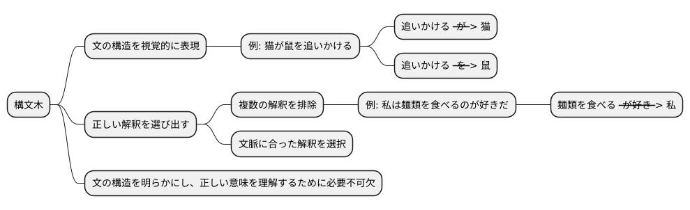 構文木の役割