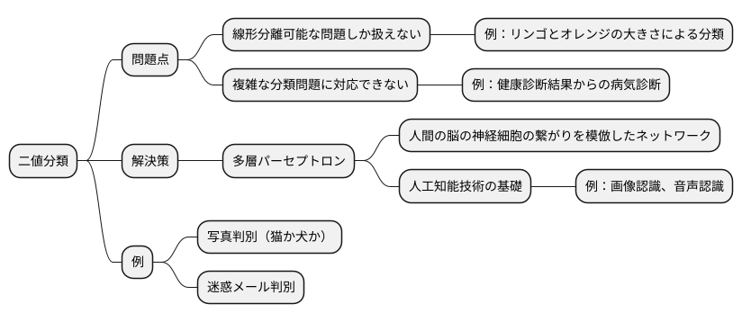 二値分類と限界