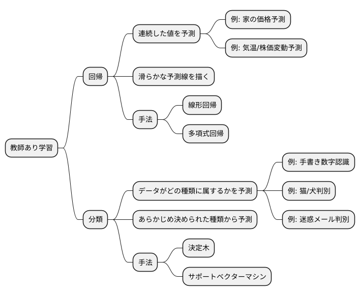 教師あり学習の種類