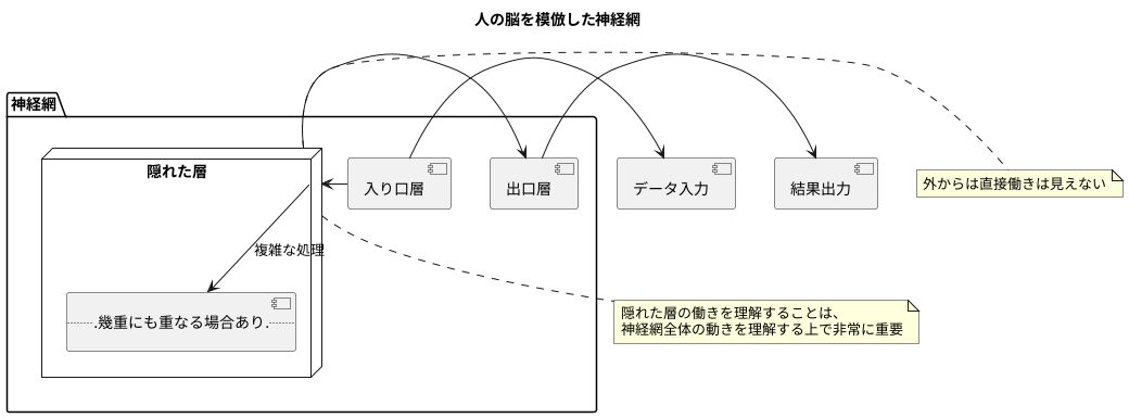 目に見えない層