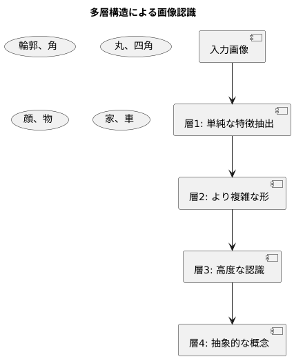 多層構造の威力