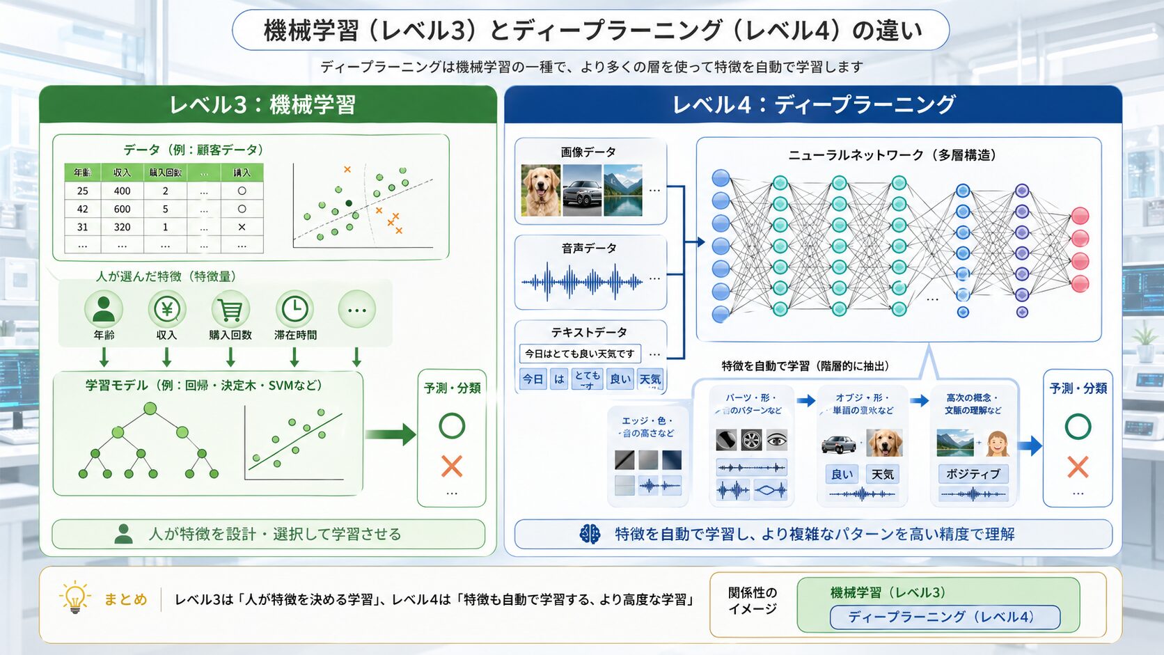 レベル3の機械学習とレベル4のディープラーニングの違いを比較した図