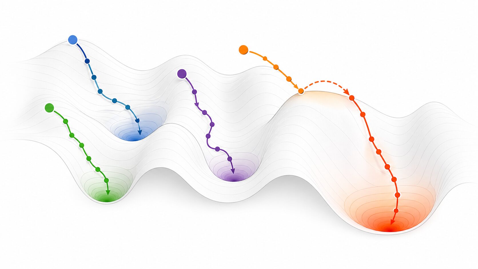 局所最適解を避ける複数の探索経路と対策を示す図