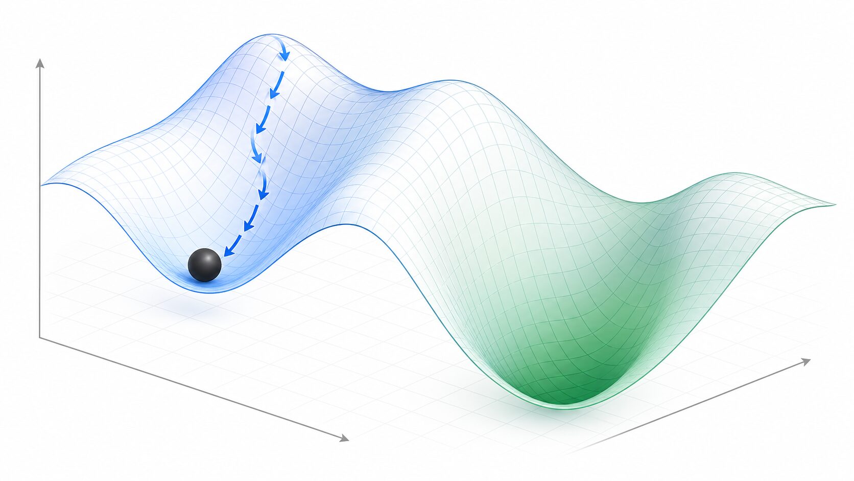 勾配降下法が局所最適解に収束する様子を示す図