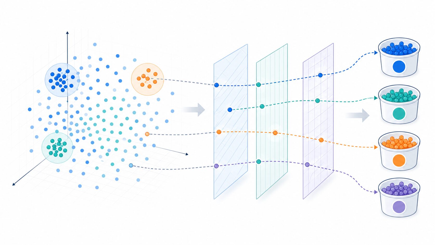 LSHで高次元データをハッシュバケットに振り分けるイメージ
