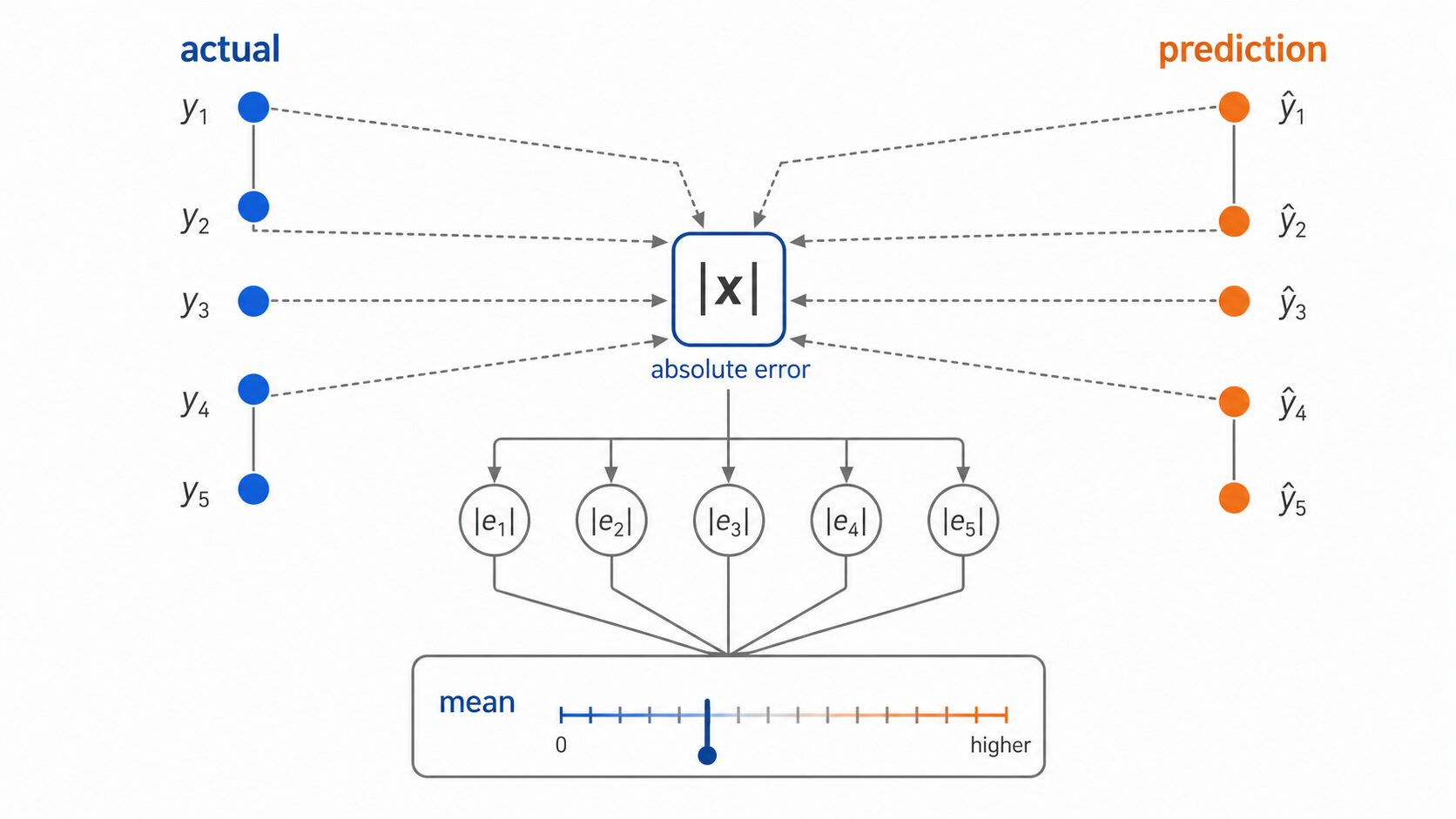 L1損失が予測値と実測値の差の絶対値を平均する指標であることを示す図