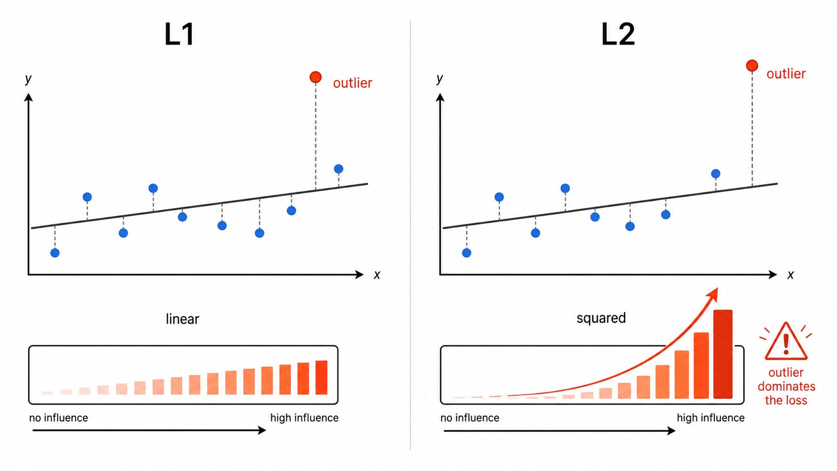 L1損失とL2損失で外れ値の影響が違うことを示す図