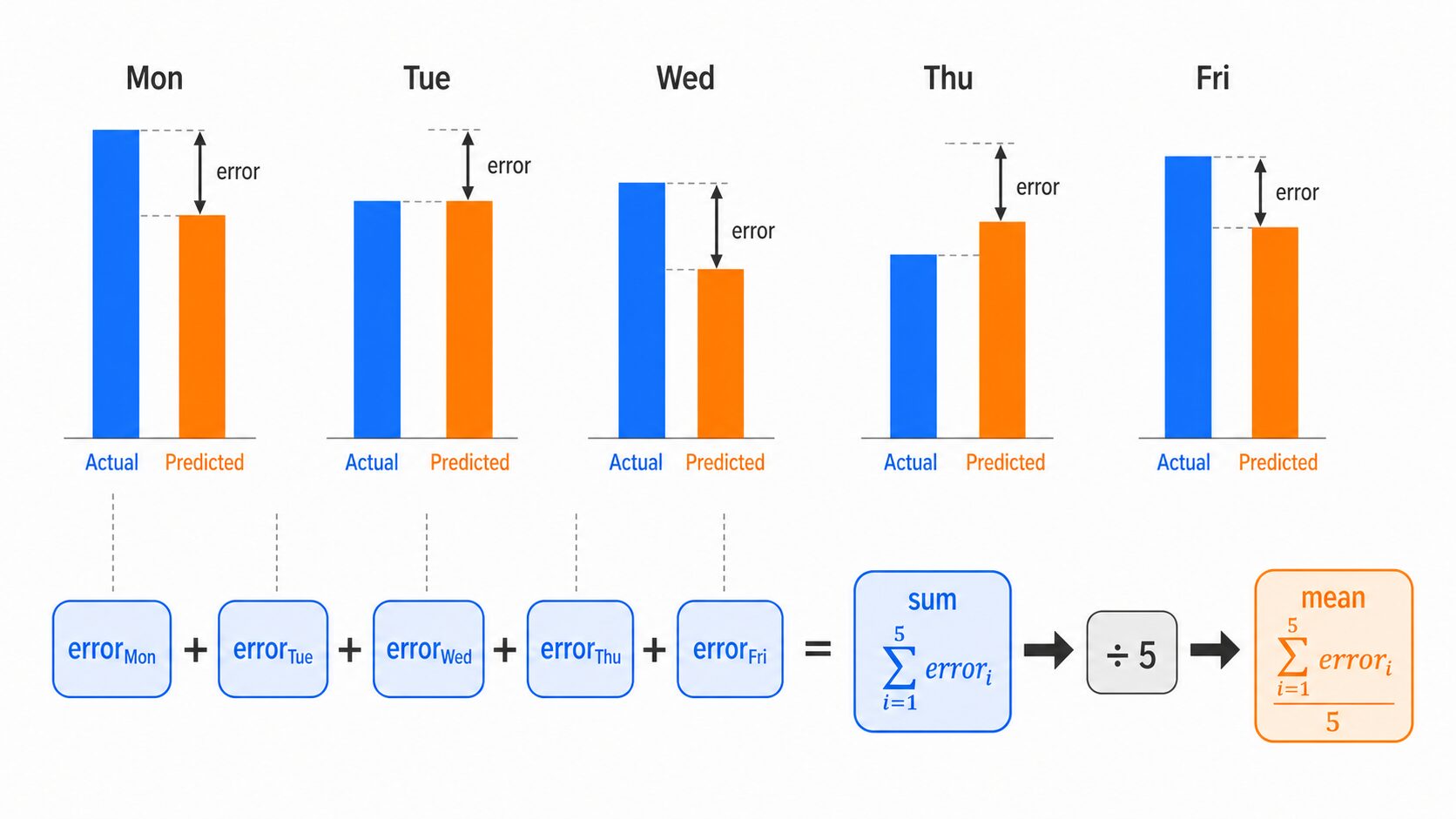 複数データの絶対値誤差を合計して平均する計算例の図