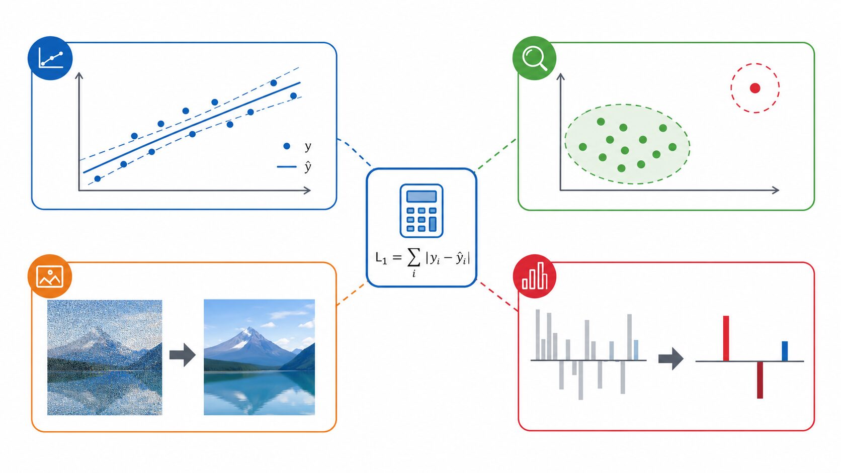 回帰・異常検知・ノイズ除去・スパースモデリングへの応用を示す図
