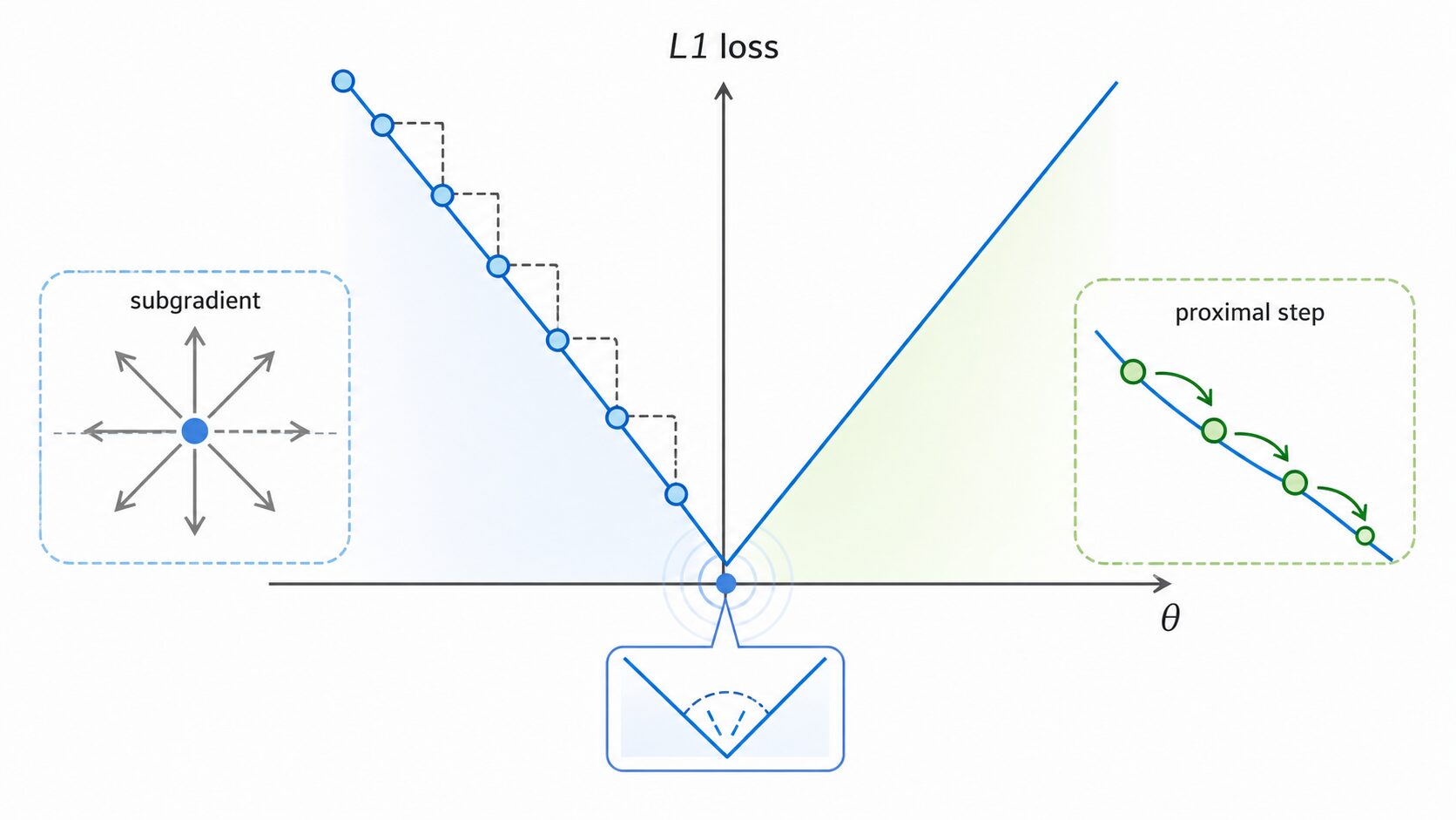L1損失の折れ曲がった形状と劣勾配・近接勾配による最適化を示す図