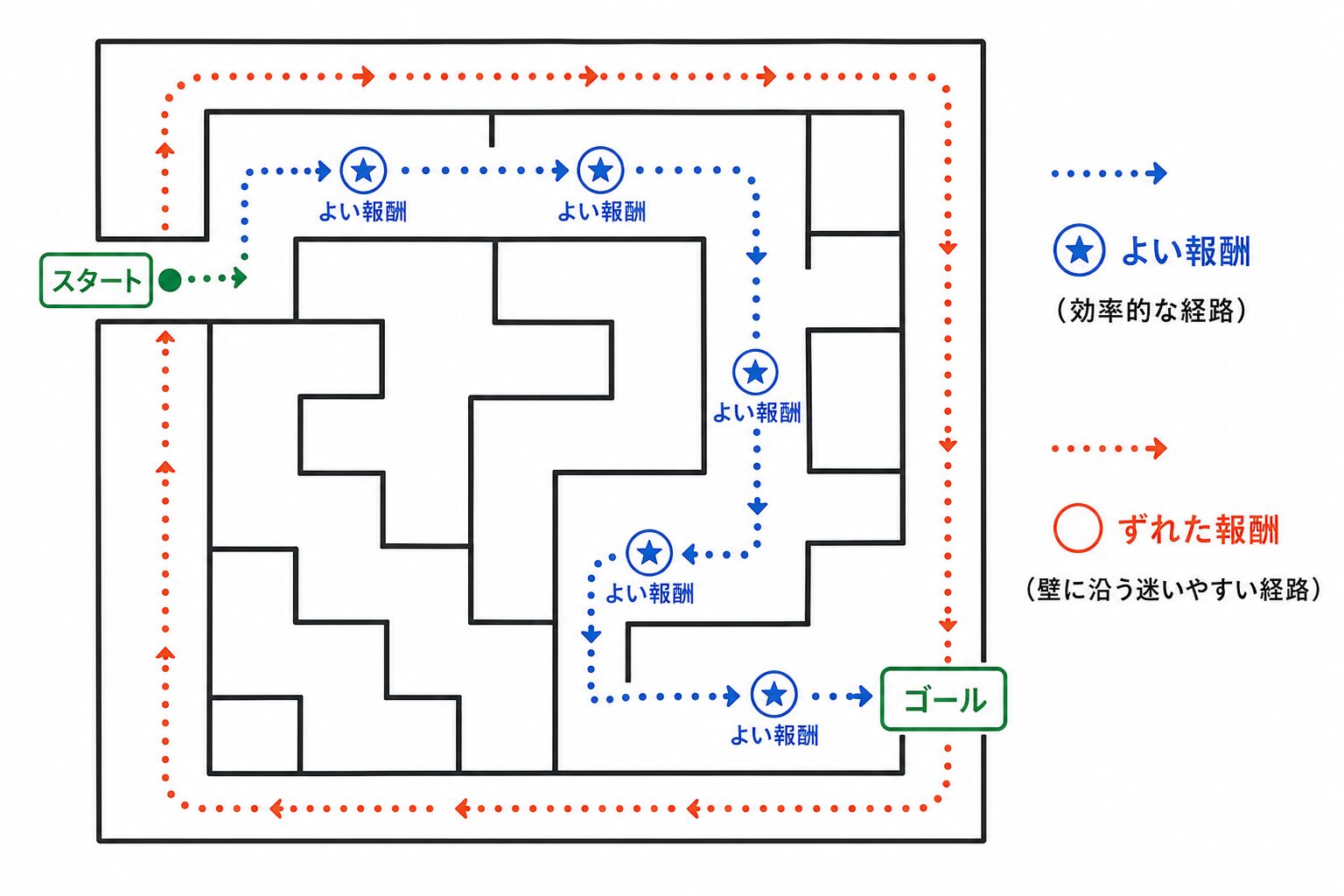 迷路でゴールに近づく行動と不適切な報酬で強化される行動を比較する図