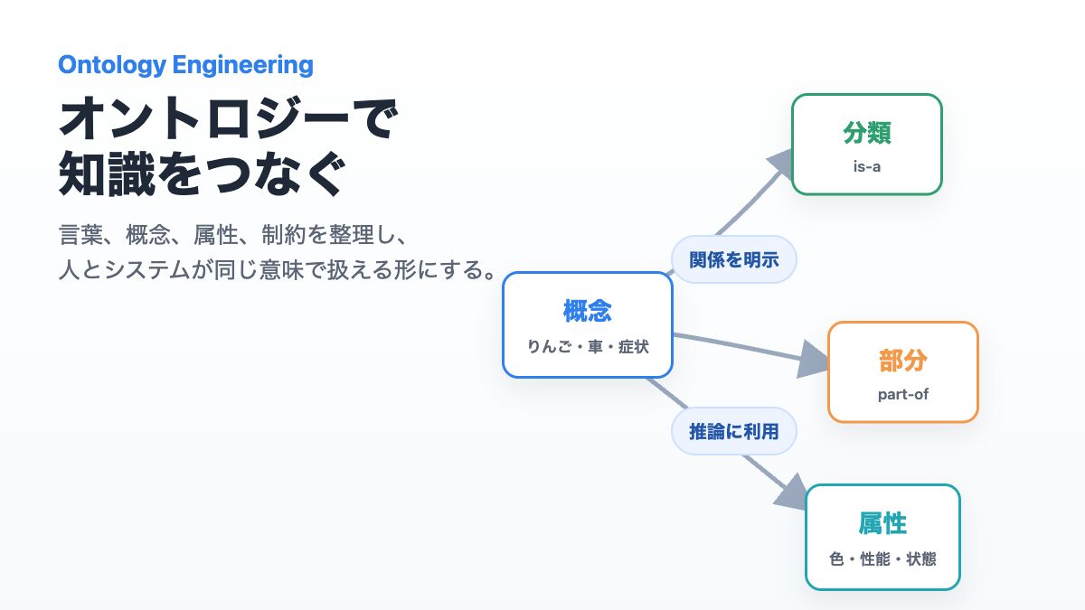 オントロジーで概念、分類、部分、属性を関係づける全体像