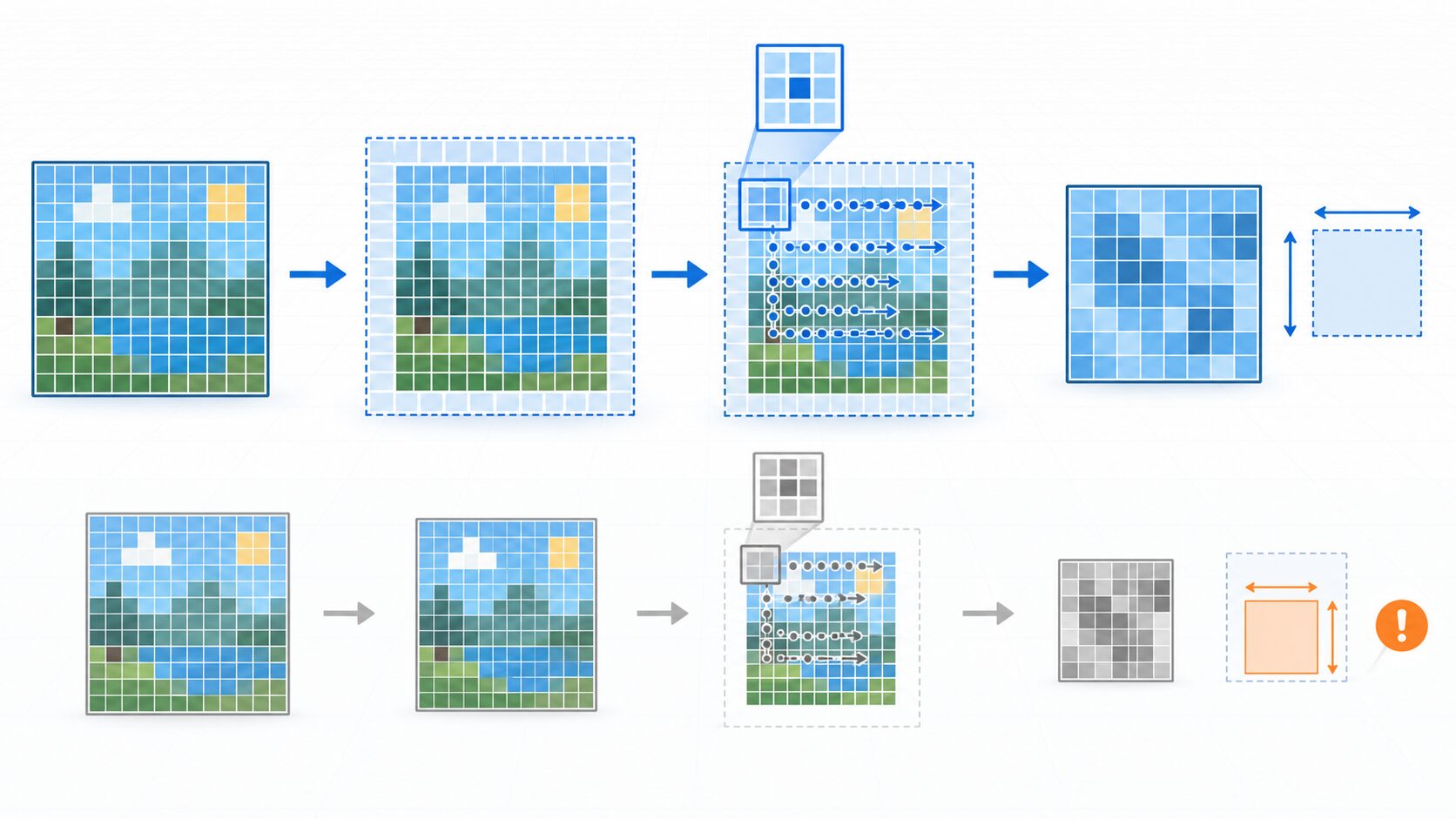 パディングありとなしで畳み込み後の特徴マップサイズが変わる様子を示す図