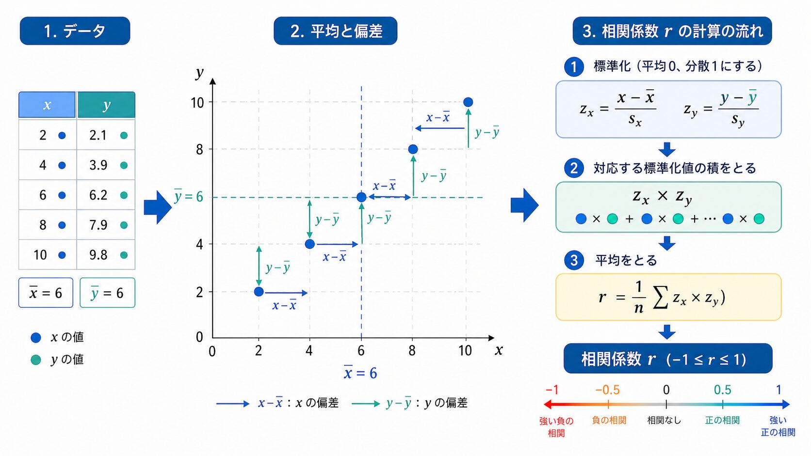 ピアソンの積率相関係数を平均と偏差から計算する流れ