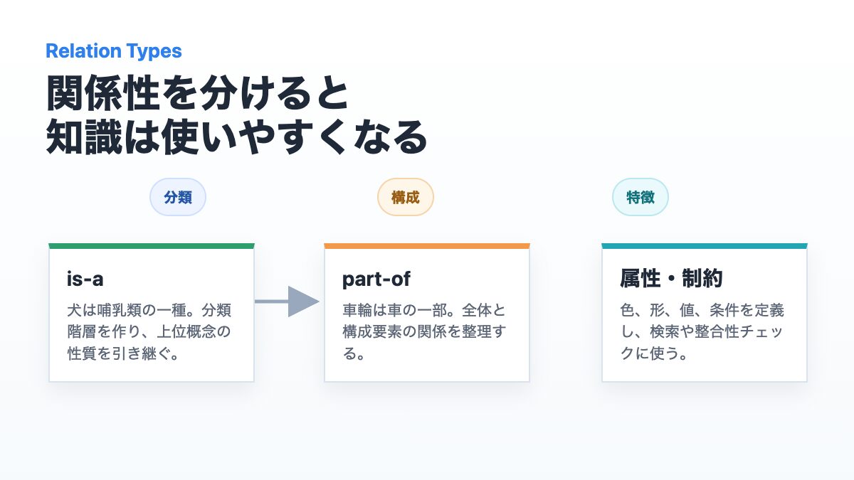 is-a、part-of、属性と制約というオントロジーの関係性の種類