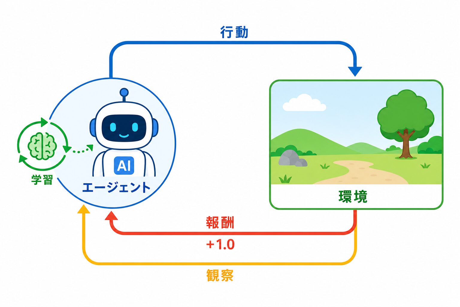 強化学習におけるエージェント、環境、行動、報酬の流れを示す図