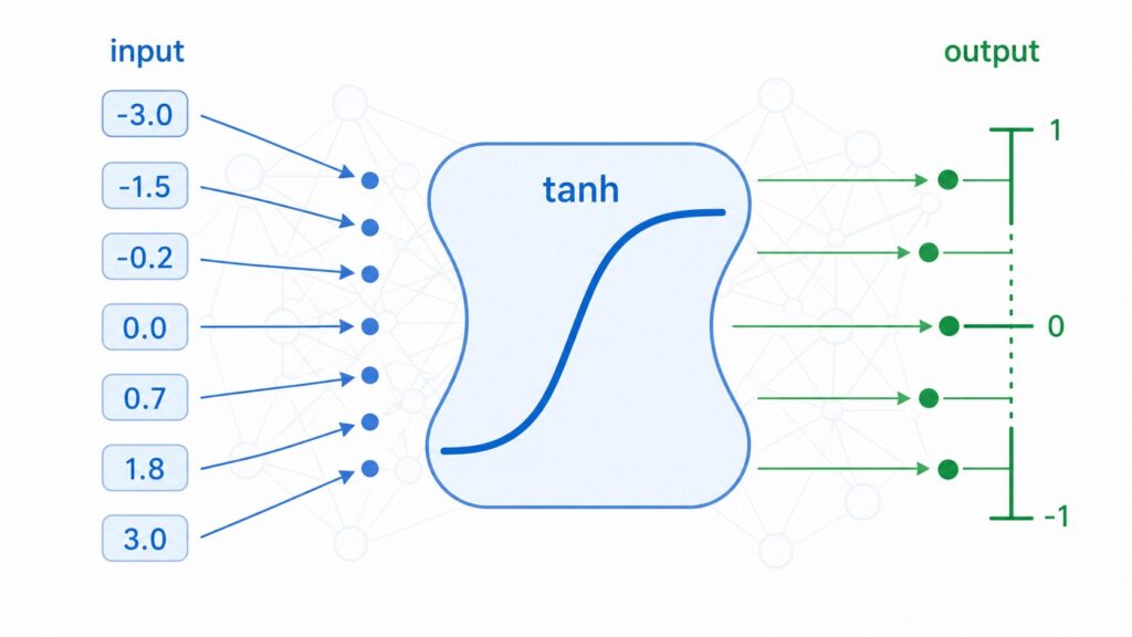 tanh関数とは？意味・グラフ・シグモイド関数との違いをわかりやすく解説 | AI用語解説 AIコンパス