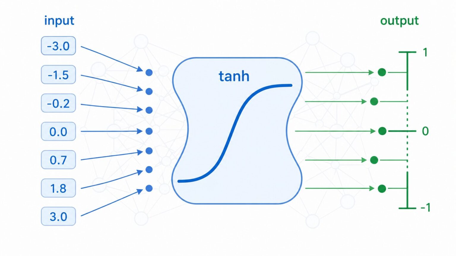 tanh関数とは？意味・グラフ・シグモイド関数との違いをわかりやすく解説 | AI用語解説 AIコンパス